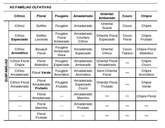 Tabela de família olfativa pela Sociedade Francesa de Perfumistas