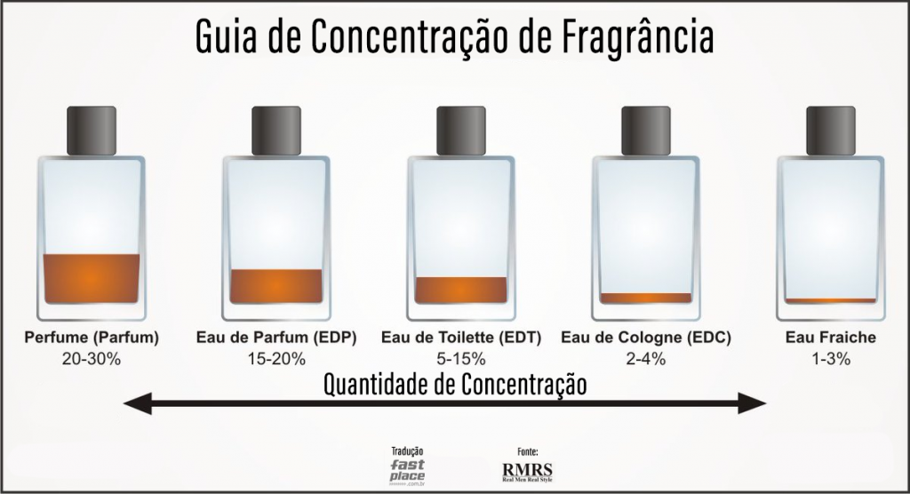 imagem mostrando a classificação dos perfumes conforme a concentração do extrato