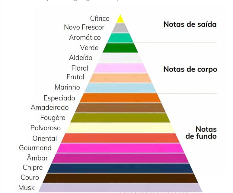 figura mostrando a velocidade de evaporação de diferentes fragrâncias na pirâmide olfativa